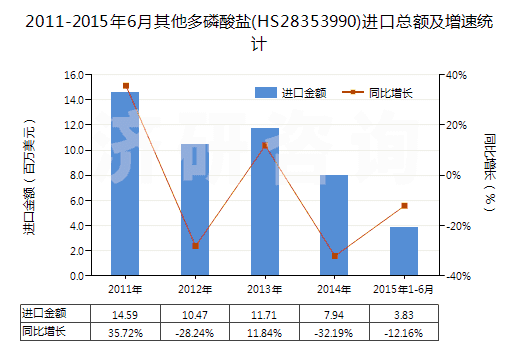 2011-2015年6月其他多磷酸鹽(HS28353990)進(jìn)口總額及增速統(tǒng)計(jì)